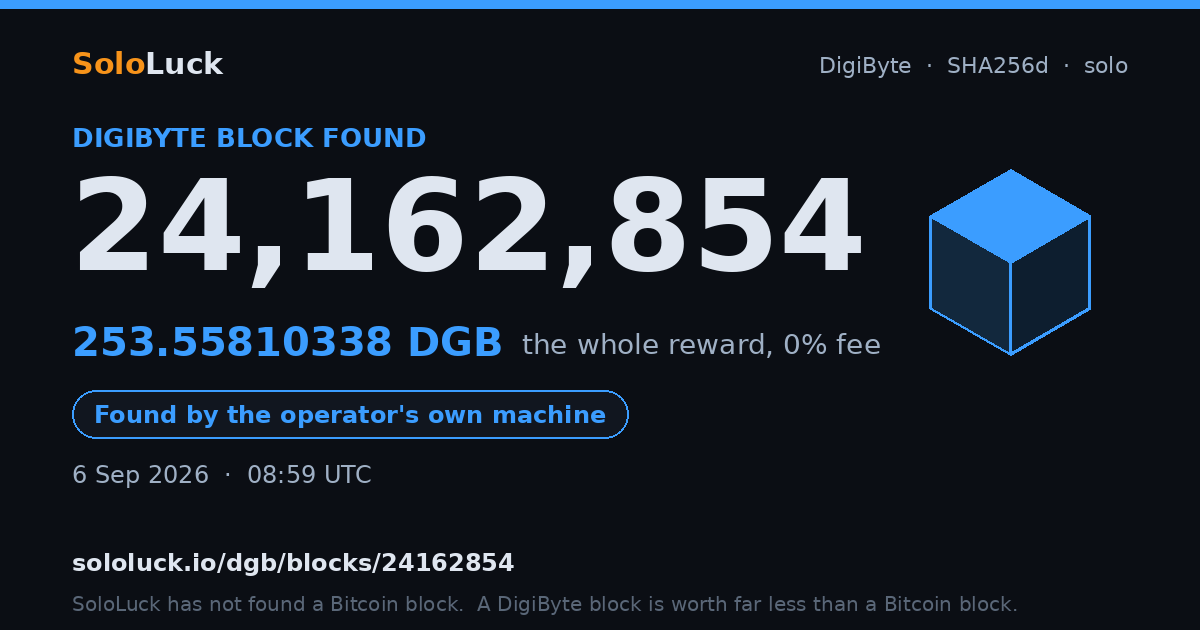 DigiByte block 24,162,854, found by the operator's own machine, 253.55810338 DGB