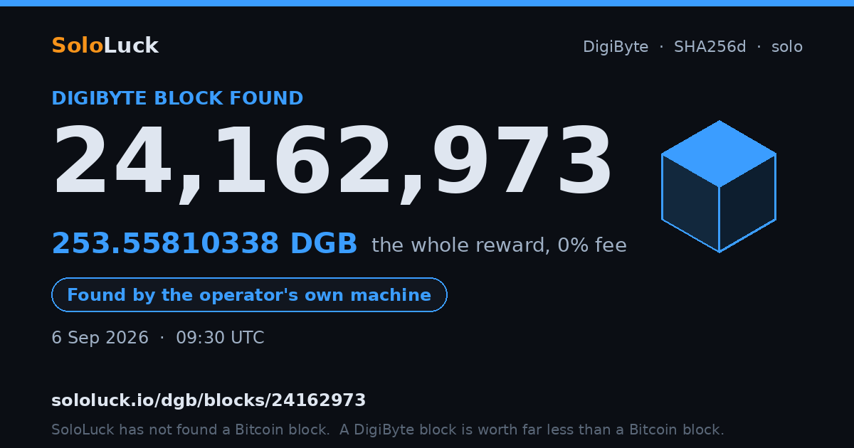 DigiByte block 24,162,973, found by the operator's own machine, 253.55810338 DGB