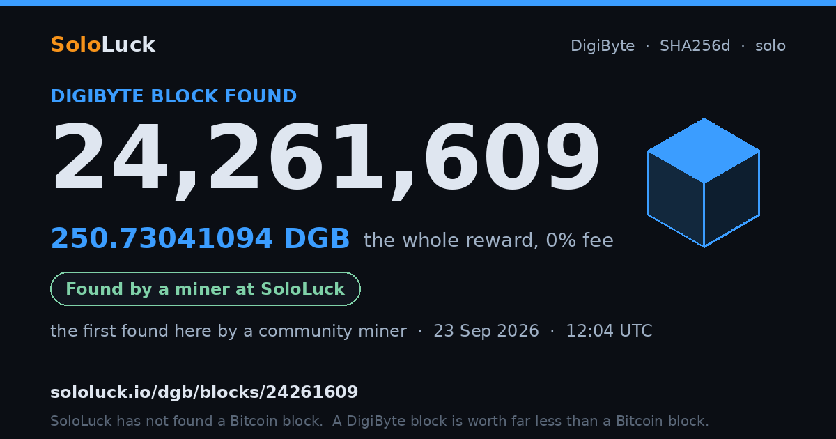 DigiByte block 24,261,609, found by a miner at SoloLuck, 250.73041094 DGB