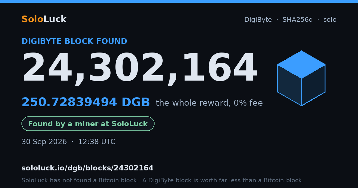 DigiByte block 24,302,164, found by a miner at SoloLuck, 250.72839494 DGB