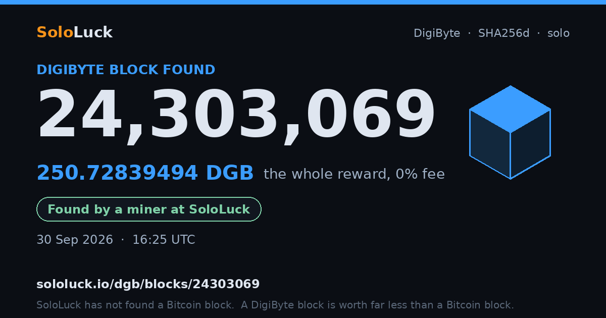 DigiByte block 24,303,069, found by a miner at SoloLuck, 250.72839494 DGB
