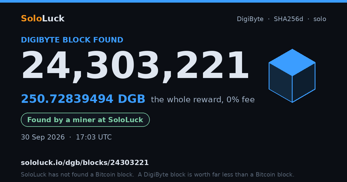 DigiByte block 24,303,221, found by a miner at SoloLuck, 250.72839494 DGB