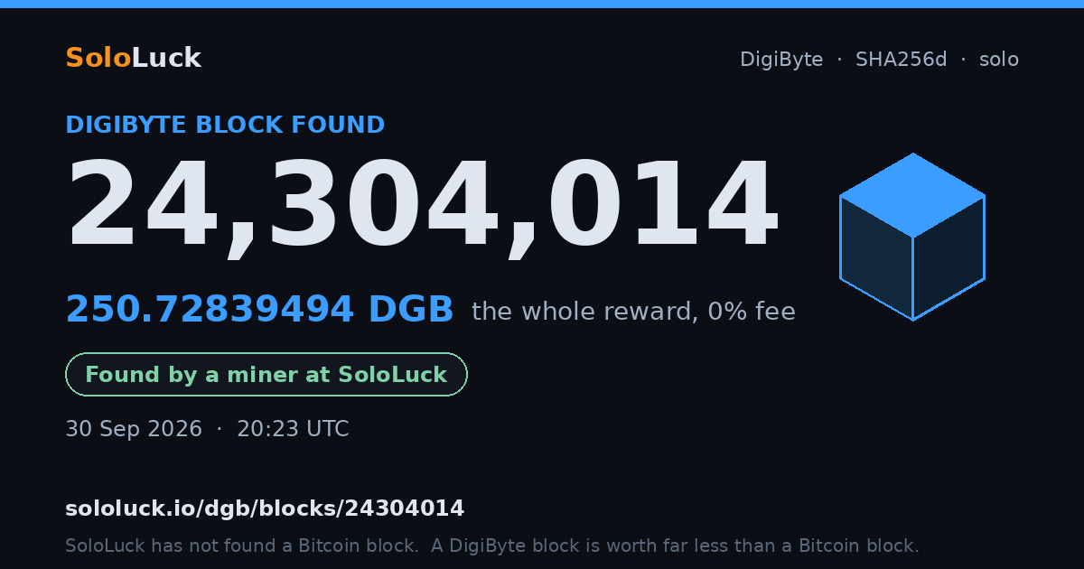 DigiByte block 24,304,014, found by a miner at SoloLuck, 250.72839494 DGB