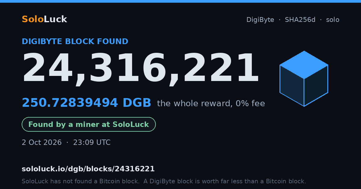 DigiByte block 24,316,221, found by a miner at SoloLuck, 250.72839494 DGB
