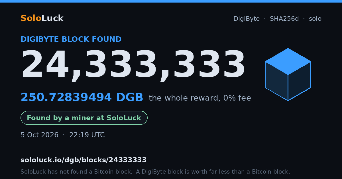 DigiByte block 24,333,333, found by a miner at SoloLuck, 250.72839494 DGB