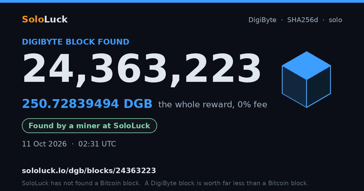 DigiByte block 24,363,223, found by a miner at SoloLuck, 250.72839494 DGB