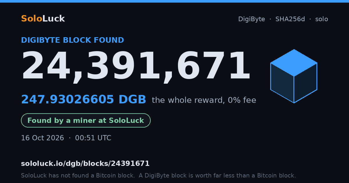 DigiByte block 24,391,671, found by a miner at SoloLuck, 247.93026605 DGB