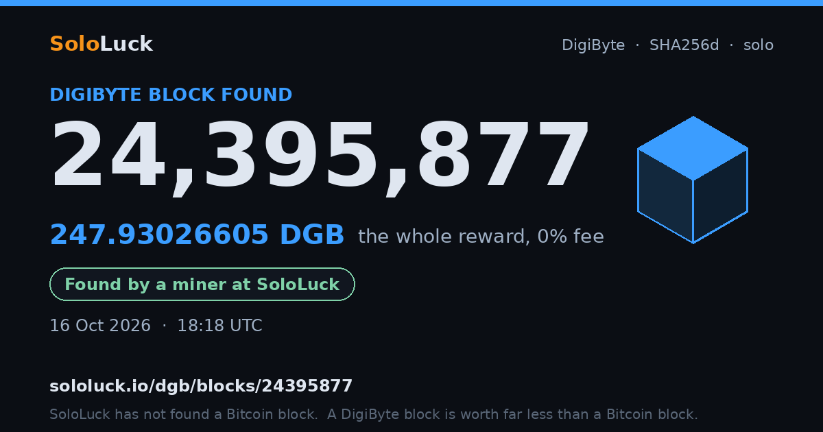 DigiByte block 24,395,877, found by a miner at SoloLuck, 247.93026605 DGB