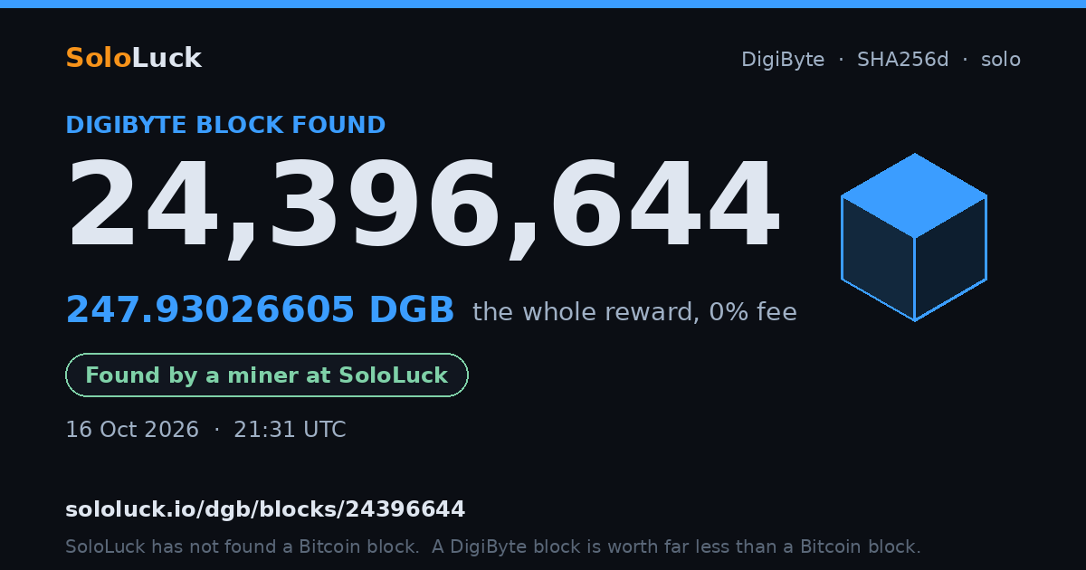 DigiByte block 24,396,644, found by a miner at SoloLuck, 247.93026605 DGB