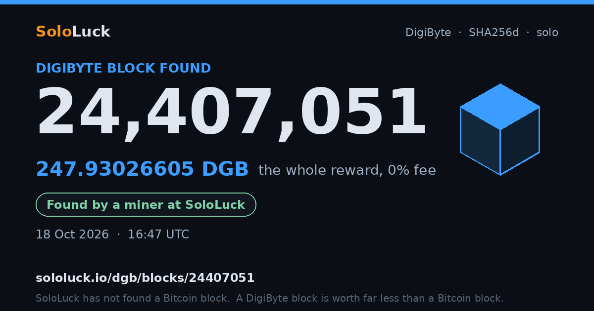 DigiByte block 24,407,051, found by a miner at SoloLuck, 247.93026605 DGB