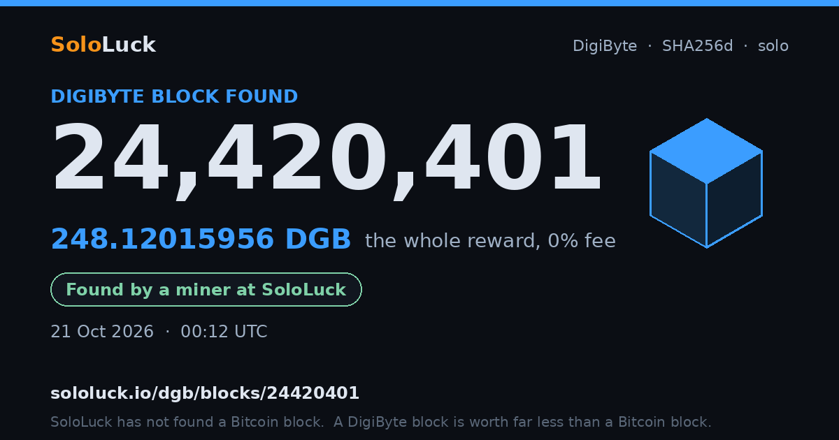 DigiByte block 24,420,401, found by a miner at SoloLuck, 248.12015956 DGB