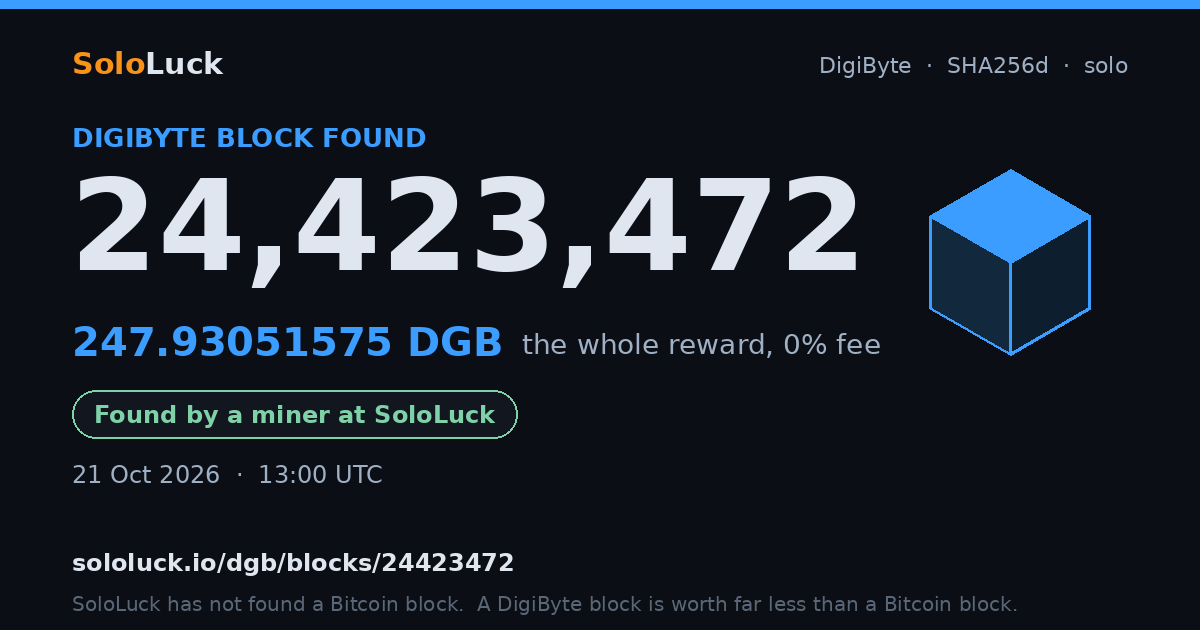 DigiByte block 24,423,472, found by a miner at SoloLuck, 247.93051575 DGB