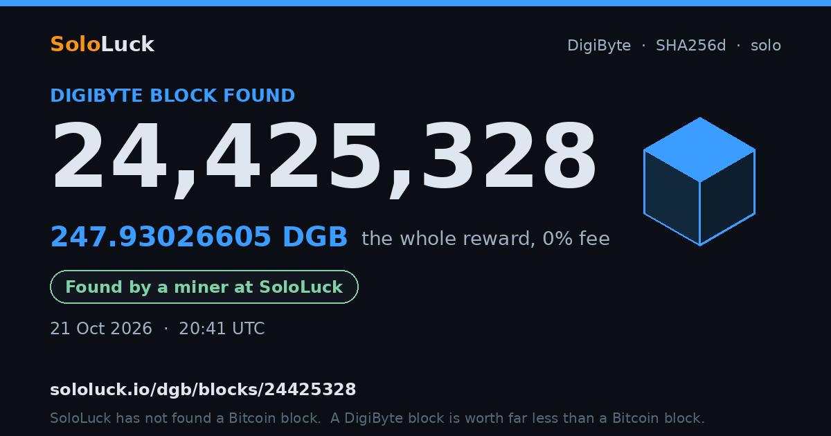 DigiByte block 24,425,328, found by a miner at SoloLuck, 247.93026605 DGB
