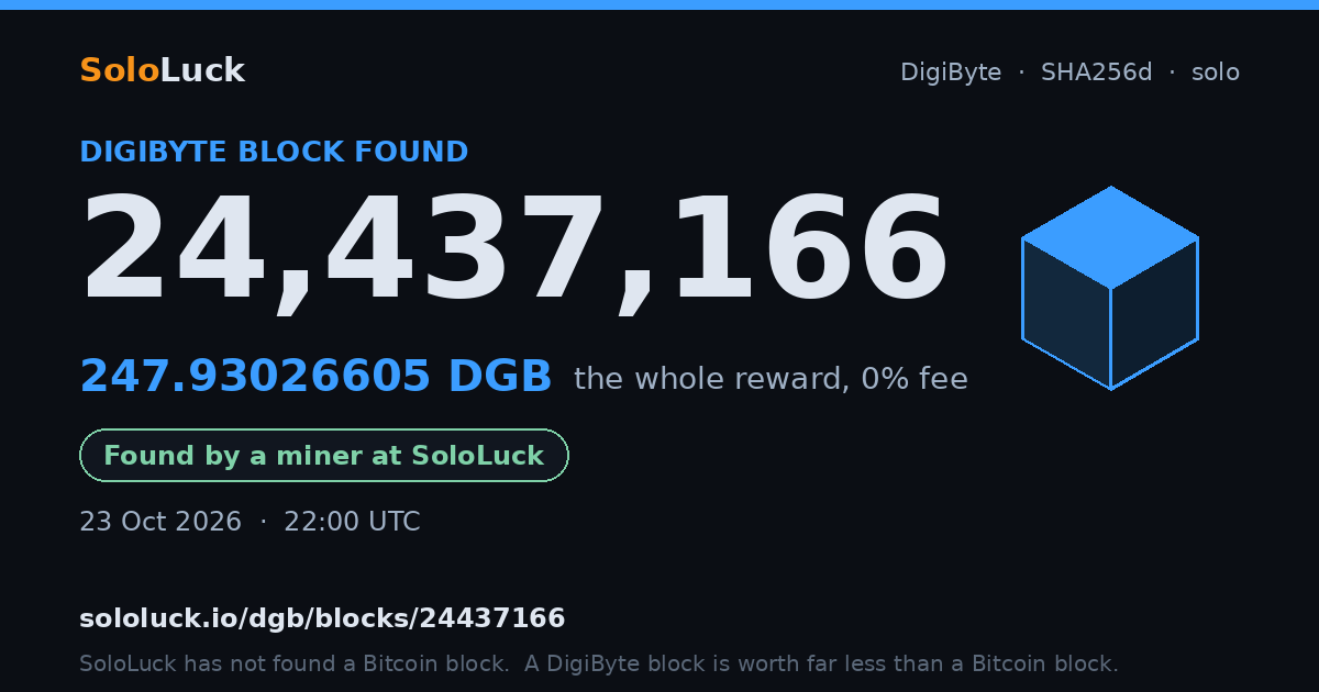 DigiByte block 24,437,166, found by a miner at SoloLuck, 247.93026605 DGB