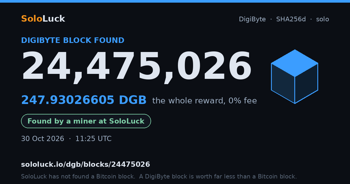 DigiByte block 24,475,026, found by a miner at SoloLuck, 247.93026605 DGB